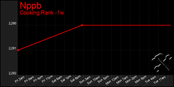 Last 7 Days Graph of Nppb