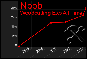 Total Graph of Nppb