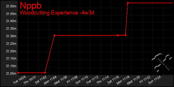 Last 31 Days Graph of Nppb