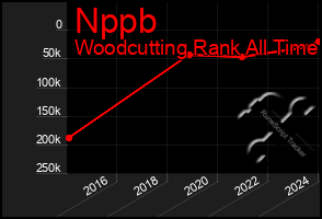 Total Graph of Nppb