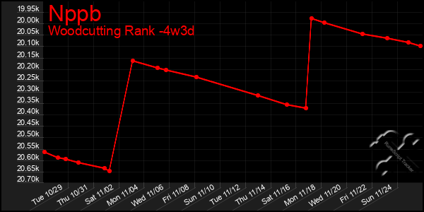 Last 31 Days Graph of Nppb