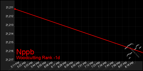 Last 24 Hours Graph of Nppb