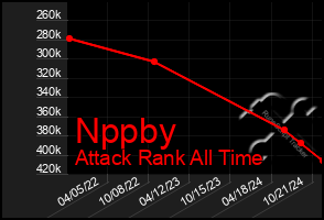 Total Graph of Nppby