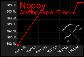 Total Graph of Nppby