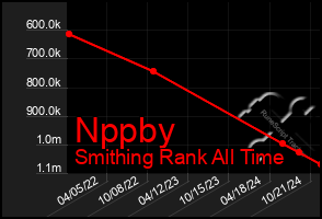 Total Graph of Nppby