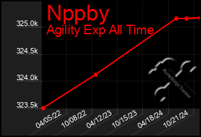 Total Graph of Nppby