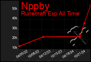 Total Graph of Nppby