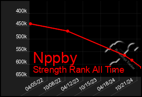 Total Graph of Nppby