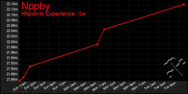 Last 7 Days Graph of Nppby