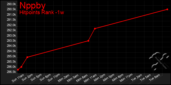 Last 7 Days Graph of Nppby