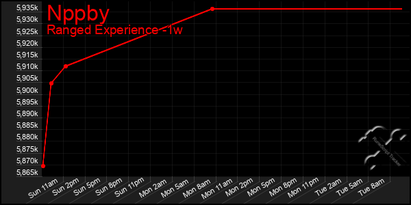 Last 7 Days Graph of Nppby