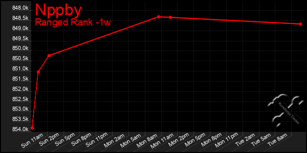 Last 7 Days Graph of Nppby