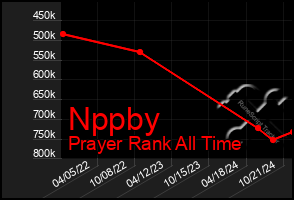 Total Graph of Nppby