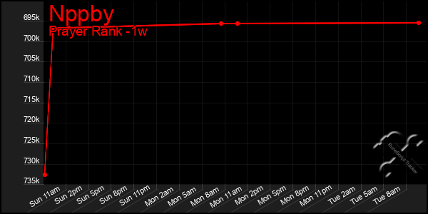 Last 7 Days Graph of Nppby