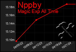 Total Graph of Nppby