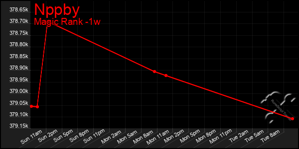 Last 7 Days Graph of Nppby