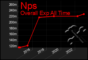 Total Graph of Nps