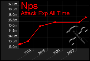 Total Graph of Nps