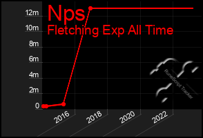 Total Graph of Nps