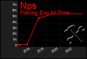 Total Graph of Nps