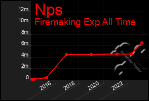 Total Graph of Nps