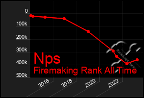 Total Graph of Nps