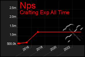 Total Graph of Nps