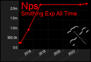 Total Graph of Nps