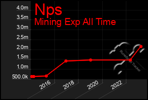 Total Graph of Nps
