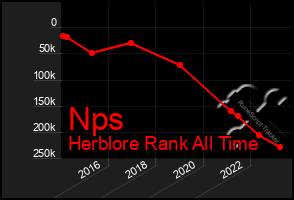 Total Graph of Nps