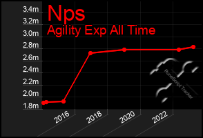 Total Graph of Nps