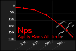 Total Graph of Nps