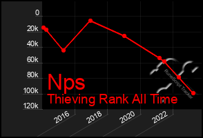 Total Graph of Nps