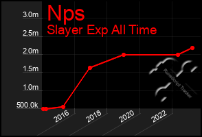 Total Graph of Nps