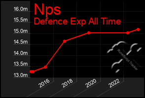 Total Graph of Nps