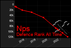 Total Graph of Nps