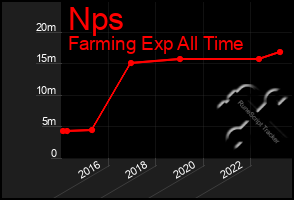 Total Graph of Nps