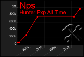 Total Graph of Nps
