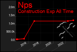 Total Graph of Nps