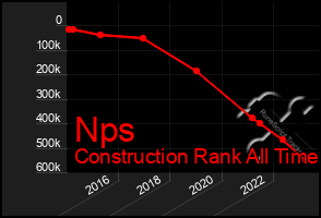 Total Graph of Nps