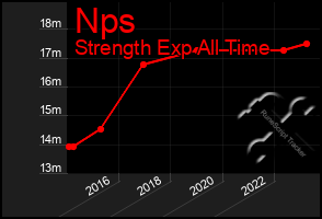 Total Graph of Nps