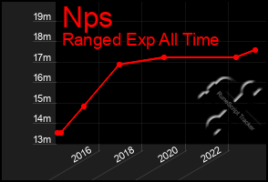 Total Graph of Nps
