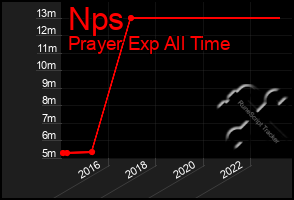Total Graph of Nps