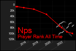 Total Graph of Nps
