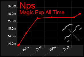 Total Graph of Nps