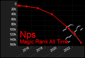 Total Graph of Nps