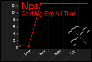 Total Graph of Nps