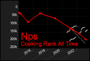 Total Graph of Nps