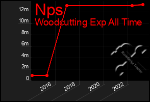 Total Graph of Nps