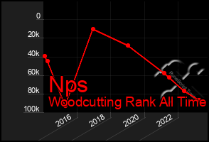 Total Graph of Nps